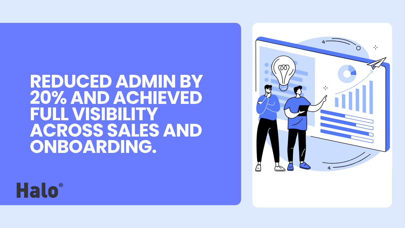Reduced admin by 20% and achieved full visibility across sales and onboarding.